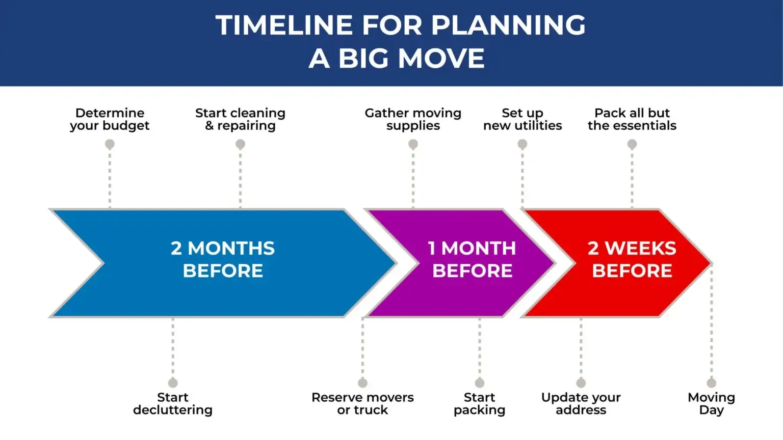 Timeline graphic for planning a move